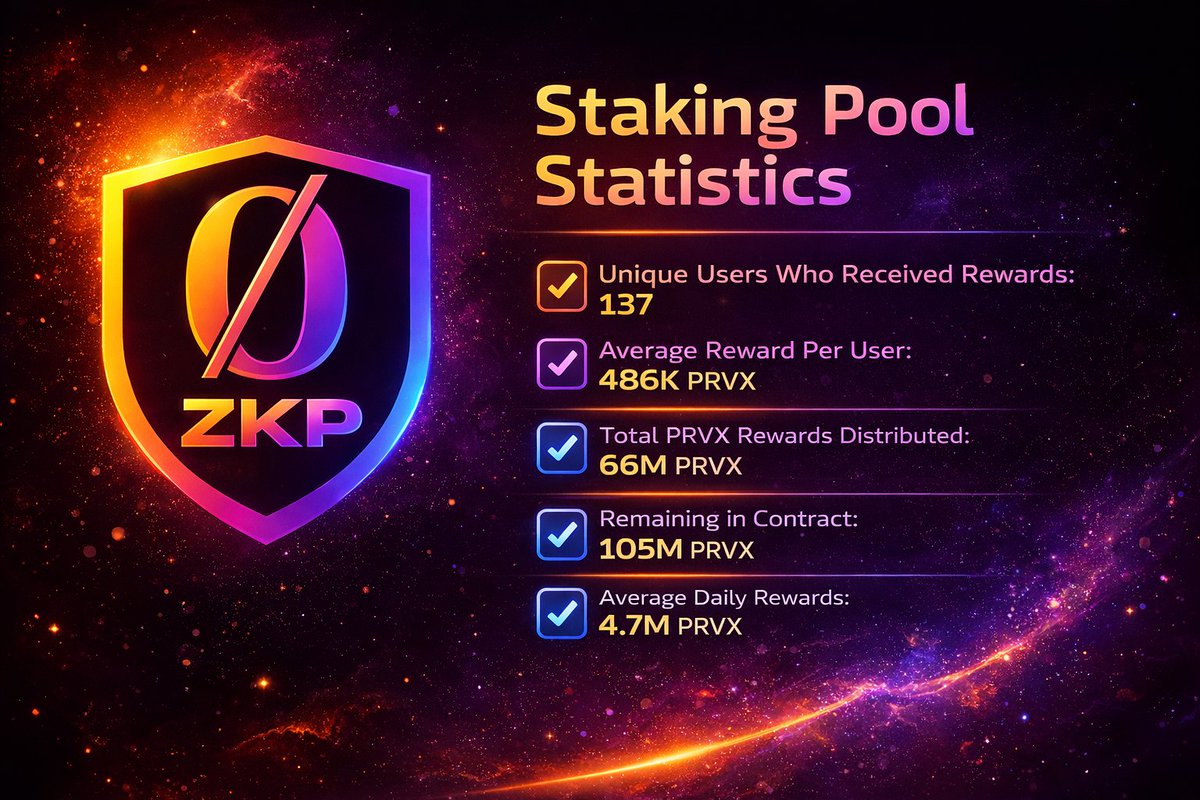 ZKPonPulse's tweet photo. 🛡️ $ZKP Staking Pool Statistics 🛡️

66M $PRVX claimed

105M+ $PRVX and growing queued in the contract

~4.7M $PRVX per day flowing to participants

CA: 0x90F055196778e541018482213Ca50648cEA1a050

Website: https://t.co/1Suy5rDBPp
TG: https://t.co/c03F9Mpt5q https://t.co/ecigjwxEVr