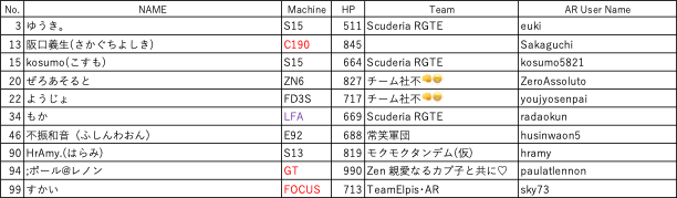 ARD1Official's tweet photo. 【2025 #ARD1GP Rd.4クラスエントリーリスト公開】
混戦模様のGPクラス
ベテランドライバーがマシンチェンジし、さらなる波乱が見られるか？！
 #ARD1 #AssolutoRacing https://t.co/Aqf2yr3EWO