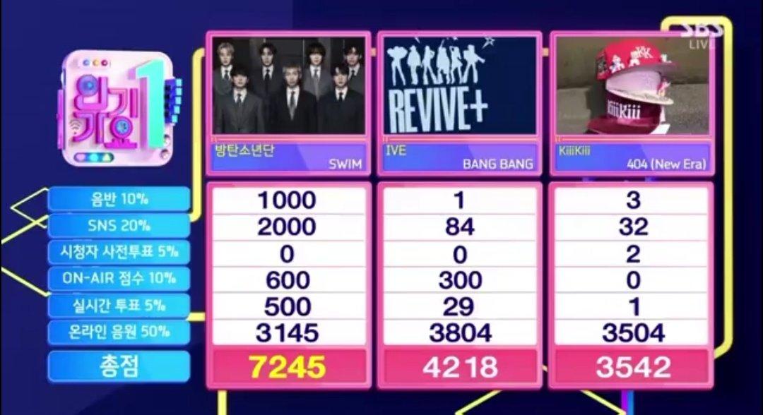 FrancescaBTS's tweet image. Congratulations BTS💜 “Swim” for receiving its fourth win during this week’s SBS Inkigayo.
#SWIM4thWin #BTS168thWin
#방탄소년단_인기가요_1위축하해
#방탄소년단_SWIM_음방4관왕 #BTS 
@BTS_twt @bts_bighit @BTS_jp_official