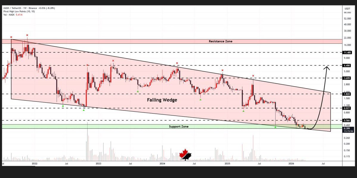RedblackLLC's tweet photo. #MASKUSDT

Mask Network is trading near the lower border of the falling wedge formation on the weekly chart👨‍💻

This zone provides a solid foundation for recovery potential👀

A sustained move higher could target $6.49✈️

° Redblack Analysis™ 

#Crypto | #Charts https://t.co/kPxKWjyike