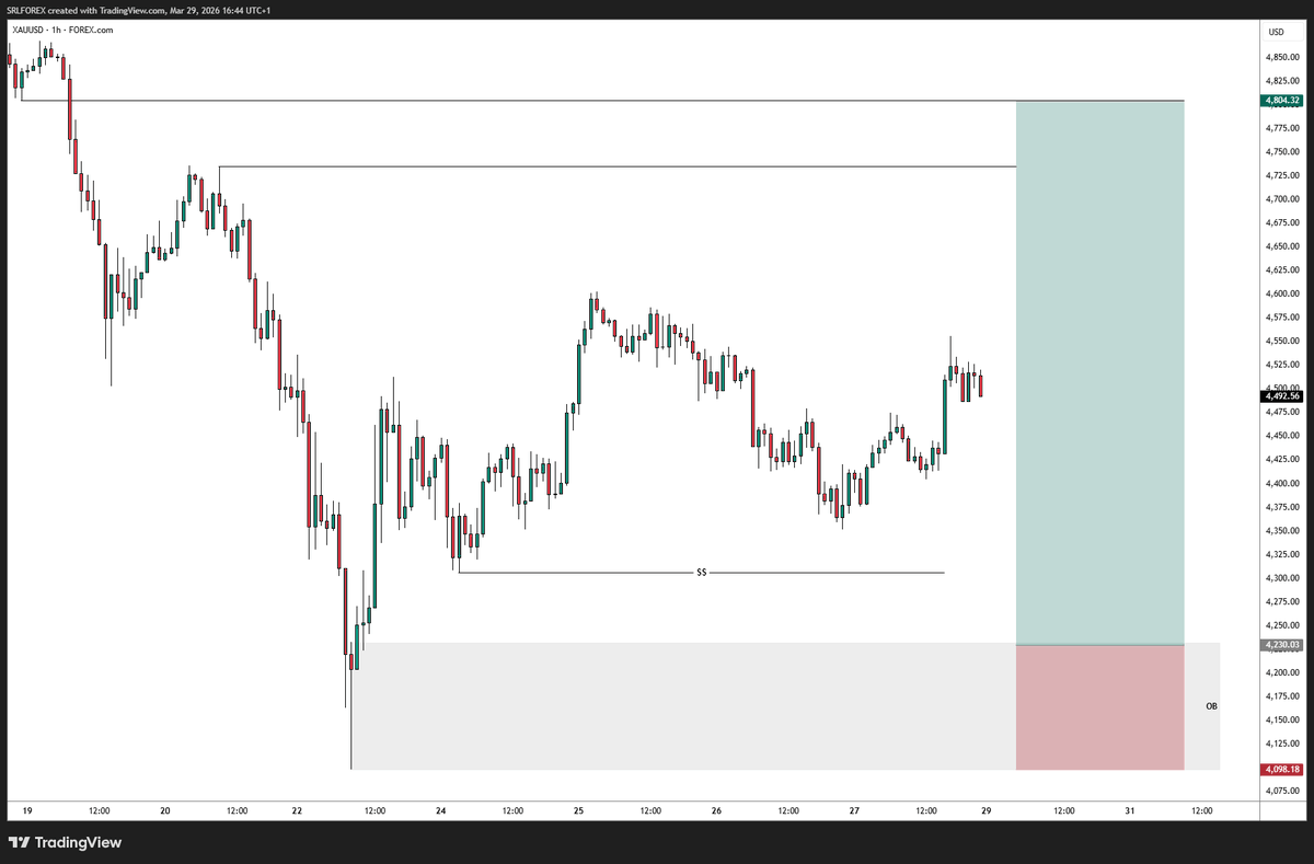 sirrillahfx's tweet photo. $XAUUSD 1h Outlook…

If this level gets tapped, it’s game on. https://t.co/sm7xCREjvN