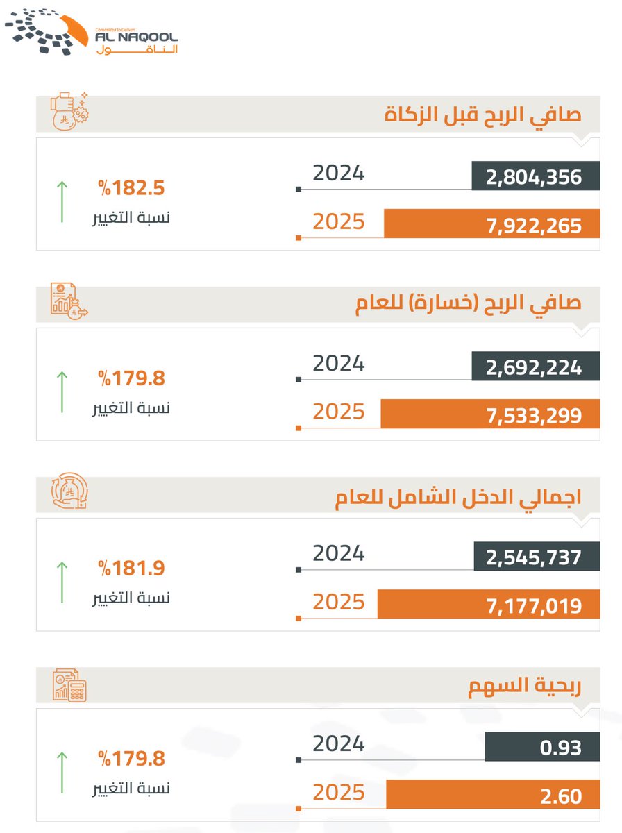 من شركات السوق الموازي 🌟 
أعلى ارباح لها منذ 4 سنوات 💰

الناقول تسجل ربح 7.53 مليون لعام 2025م
وارباح النصف الثاني عند 5.45 مليون ريال..

- الارباح السنوية ارتفعت بنسبة +179.83% عن العام الماضي بسبب زيادة حجم إيرادات الشركة وتحسن الكفاءة التشغيلية ✅
- تسجل نمو بالايرادات نتيجة