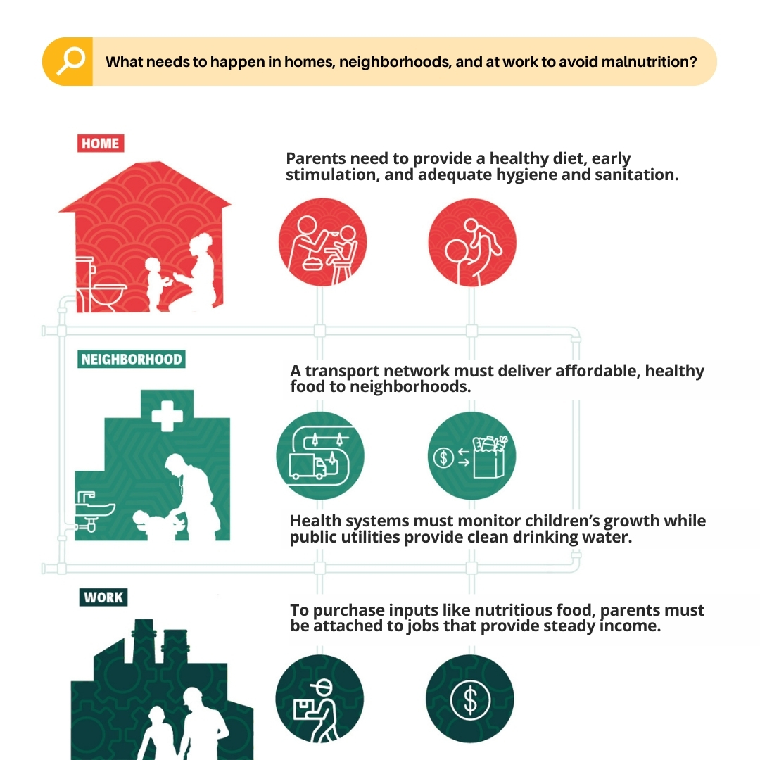 WBGPubs's tweet image. What does it take to prevent child #malnutrition? It requires action across daily life, from homes to neighborhoods to work:

🥗 Healthy diets and early care
🚰 Clean water and health services
💼 Jobs that provide steady income

Explore more: wrld.bg/TARM50YpPu0
