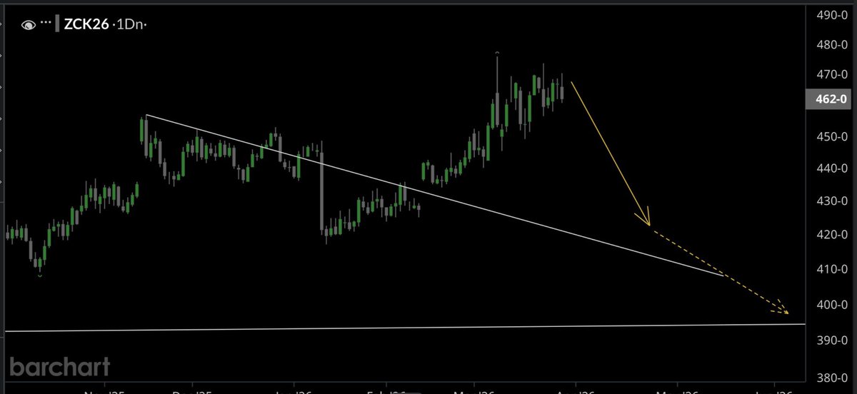timstanek_'s tweet image. Corn bull market is in this fall.