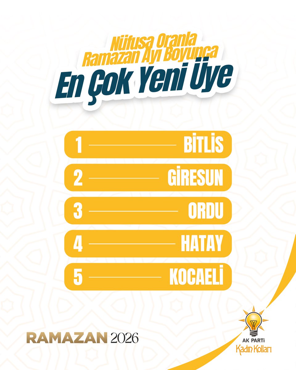 Ramazan ayı boyunca nüfusa oranla en fazla yeni üye yapan illerimiz: 🏆

1-Bitlis
2-Giresun
3-Ordu
4-Hatay
5-Kocaeli