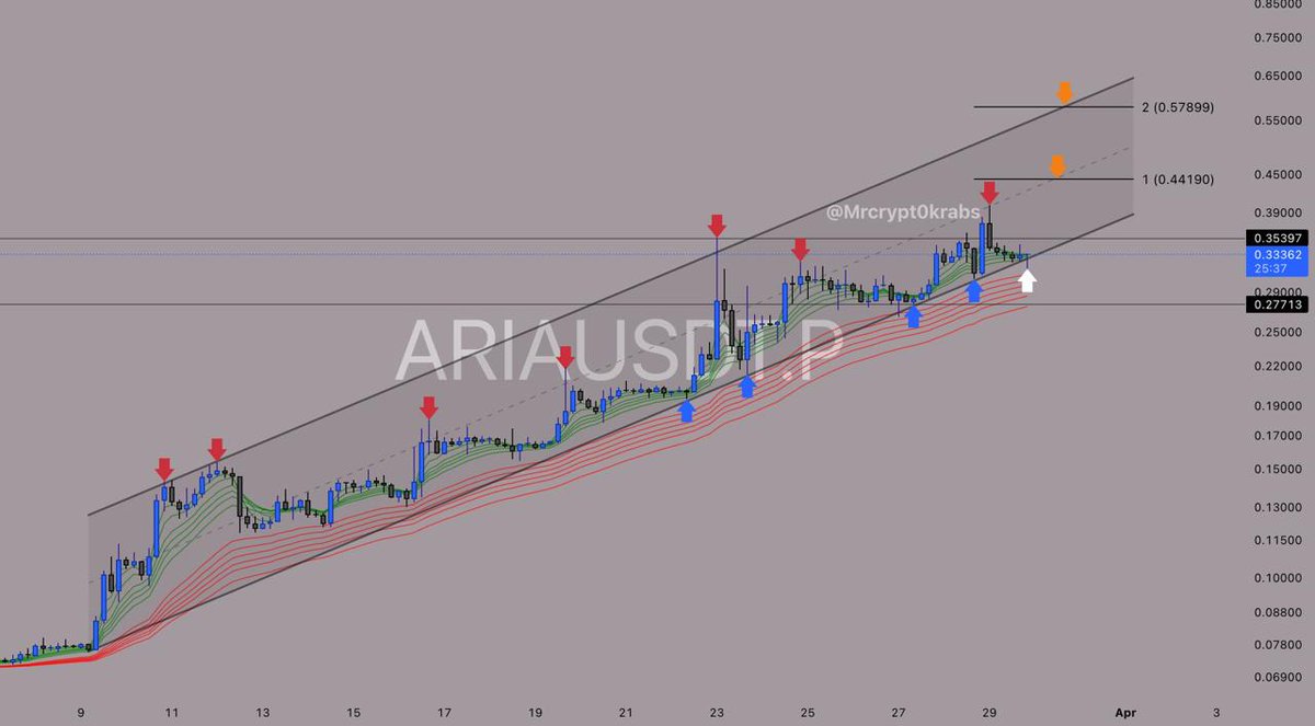 mrcrypt0krabs's tweet photo. Watching $ARIA carefully here for a trade. I've not taken a trade for a while... #ARIA #Cryptooftheweek
Not financially advised https://t.co/fDPFufYTSC