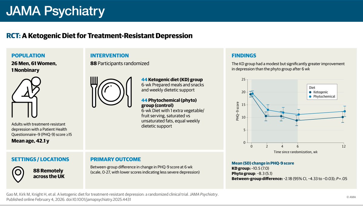 drkeithsiau's tweet photo. Ketogenic diet 🥩🍖 may be beneficial for severe depression according to a small UK randomised controlled trial. https://t.co/tMz17wmKWY