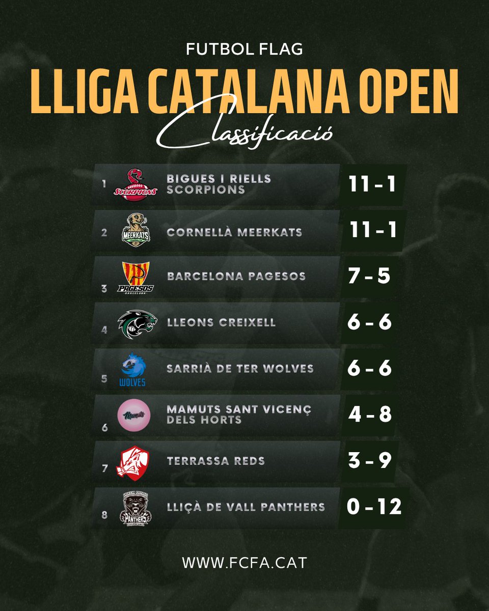 FCFAtwi's tweet image. 🏆 Lliga Catalana Open #FutbolFlag
🔝 Classificació després de la J6!! Scorpions i Meerkats mantenen el frec a frec al capdavant!!

#FCFA #LCFFOpen @UFECcat @esportcat @BiguesFootball @WolvesSarria @terrassareds @bcnpagesos @MamutsG @CFAPanthers_ #CornellàMeerkats #LleonsFlag