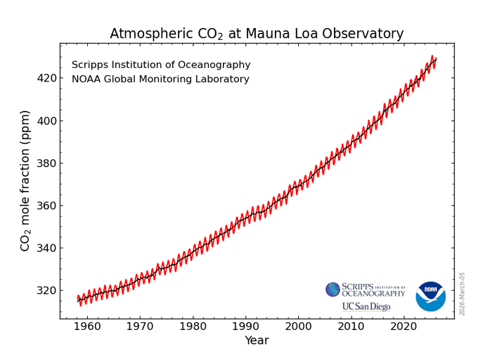 Estamos a punto de alcanzar los 430 ppm de CO2 en la atmósfera por primera vez desde que tenemos registro. La media de febrero de 2025, respecto a febrero de 2026, ha supuesto un incremento de 2 ppm.
gml.noaa.gov/ccgg/trends/ml…