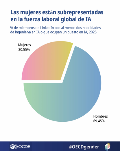 OCDE ➡️ Mejores Políticas para una Vida Mejor tweet media