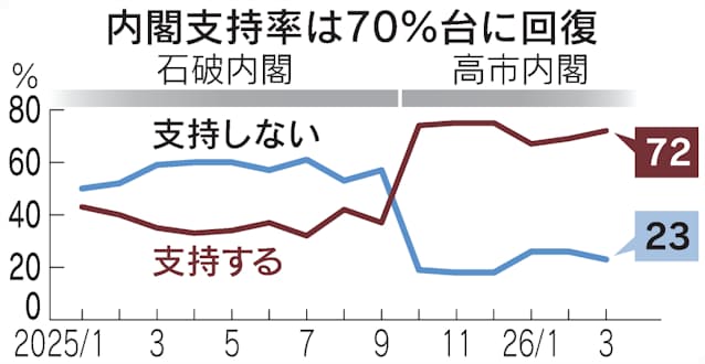 FUSCLL3DV51zhWN's tweet image. Don’t waste your energy on pointless things. 

In Japan, every time the liberals hold an anti‑government protest, the approval rating of the Takaichi Cabinet bounces back again.🤣