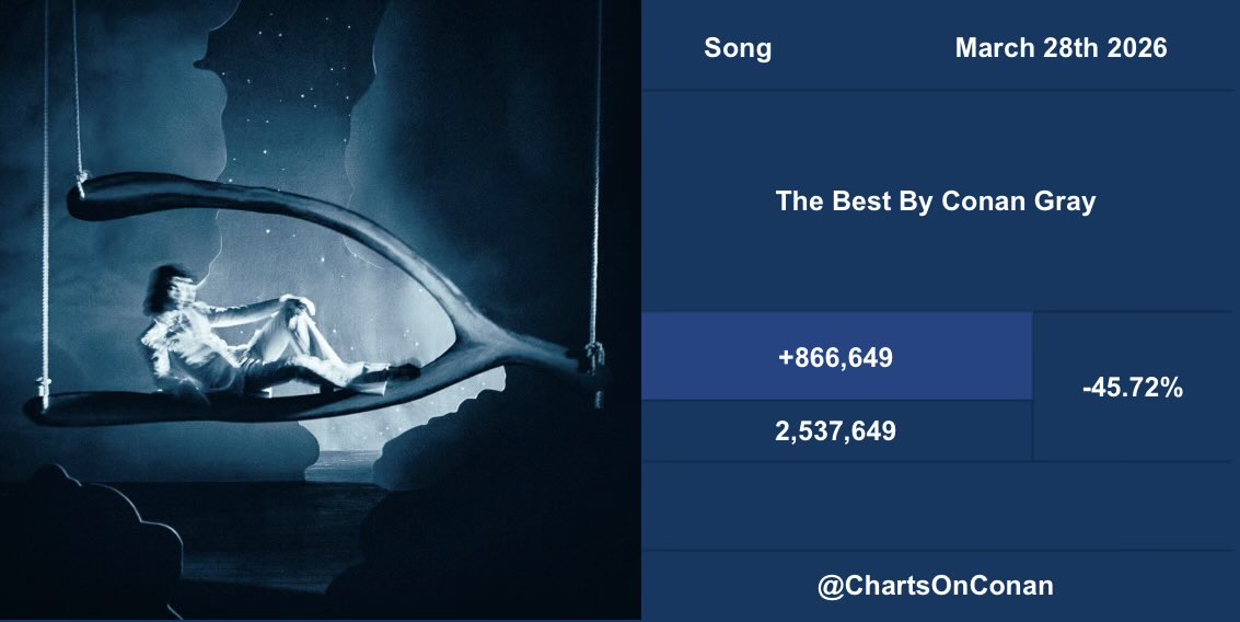 Charts On Conan tweet media