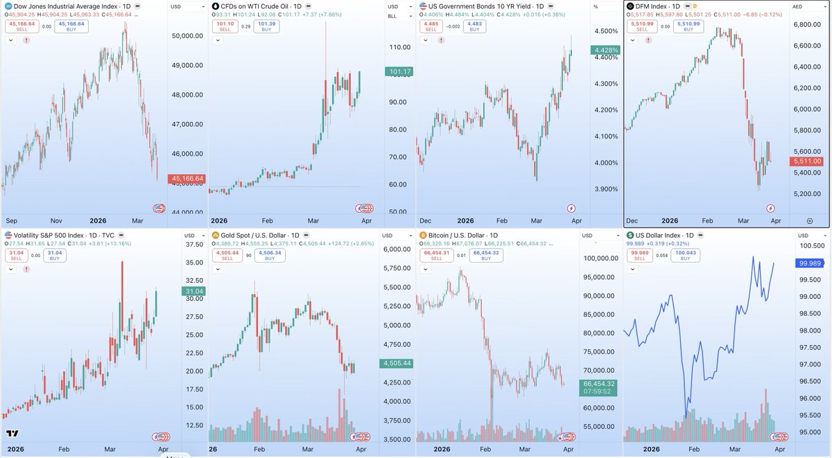 scorpiomanojFRM's tweet image. #Charts
The 8 charts that sums up the current geopolitical crisis monitoring.