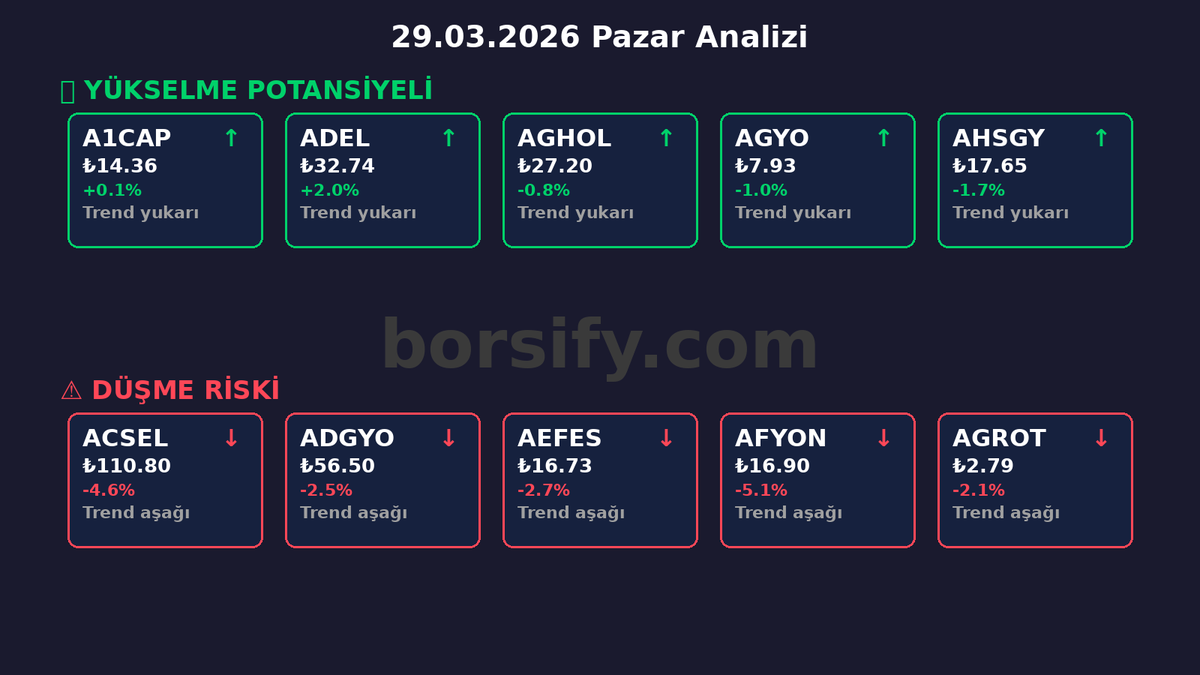📊 PAZARTESİ BEKLENTİLERİ

🚀 Yükselme Potansiyeli:
#A1CAP ₺14.36 (+0.1%)
#ADEL ₺32.74 (+2.0%)
#AGHOL ₺27.20

⚠️ Düşme Riski:
#ACSEL ₺110.80 (-4.6%)
#AFYON ₺16.90 (-5.1%)
#AEFES ₺16.73 (-2.7%)

Pazartesi ne olacak?

#borsa #hisse