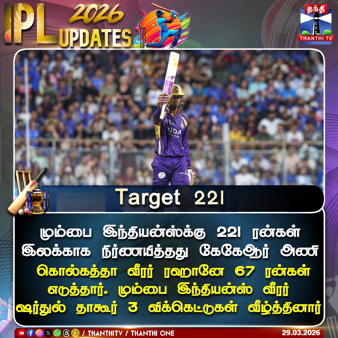 ThanthiTV's tweet image. மும்பை இந்தியன்ஸ்க்கு 221 ரன்கள் இலக்காக நிர்ணயித்தது கேகேஆர் அணி

கொல்கத்தா வீரர் ரஹானே 67 ரன்கள் எடுத்தார். மும்பை இந்தியன்ஸ் வீரர் 
ஷர்துல் தாகூர் 3 விக்கெட்டுகள் வீழ்த்தினார் 

#ipl  #KKRvsMI  #target  #thanthitv