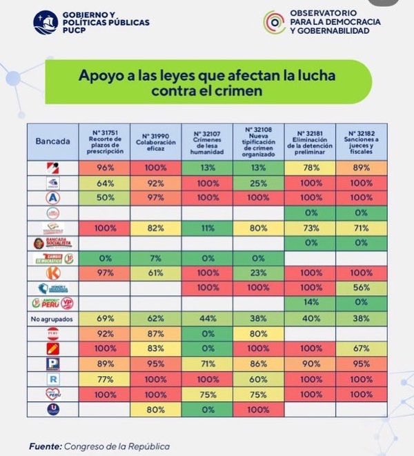 No sabes por quién votar? 
Ok. 
Pero ten claro por quién NO VOTAR. 
Las leyes pro-crimen nos siguen mat^ndo a todos! Y aquí estan los responsables que apoyaron el caos.