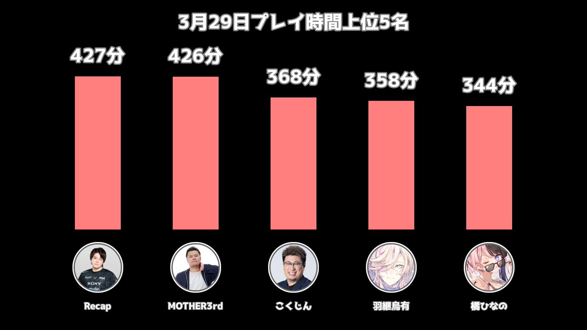 2026/3/29時点、配信者LoLランク一覧&amp;プレイ時間