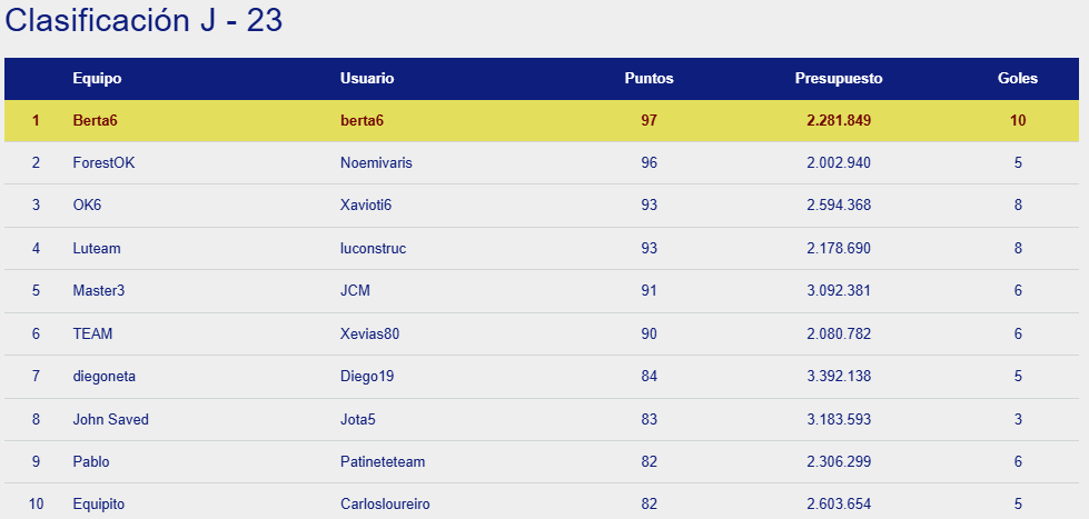 OkManagerFep's tweet photo. berta6 ha ganado la jornada 23 de OkManager masculino por delante de Noemivaris a un solo punto y Xavioti6 a 4.

En la clasificación general sigue liderando Tania_h99 con 1401 puntos y le sigue leo4s con 1358 https://t.co/CRufdIelpC