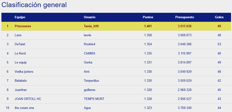 OkManagerFep's tweet photo. berta6 ha ganado la jornada 23 de OkManager masculino por delante de Noemivaris a un solo punto y Xavioti6 a 4.

En la clasificación general sigue liderando Tania_h99 con 1401 puntos y le sigue leo4s con 1358 https://t.co/CRufdIelpC