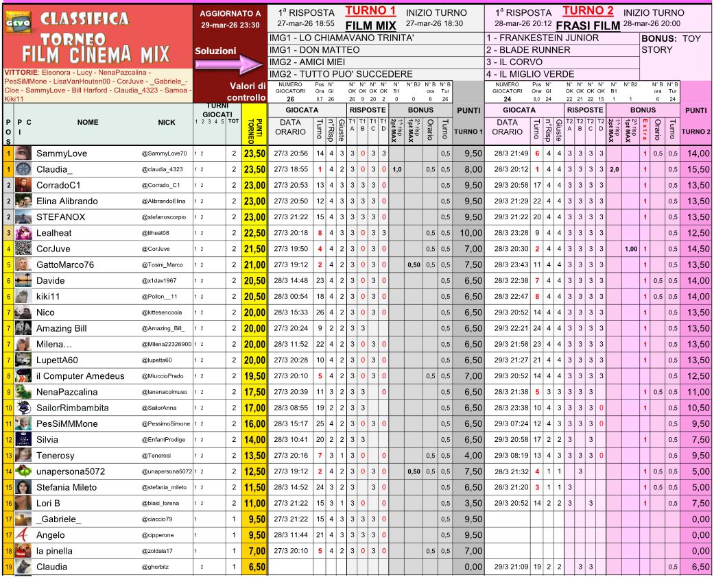 GenTVquadrata's tweet photo. #29marzo
TORNEO #CinemaMIx
Chiuso TURNO2 ecco la CLASSIFICA TEMPORANEA
Ci vediamo domani #30marzo per
TURNO3 - cinema sentimentale
4 immagini + 1 immagine BONUS
vi ricordo che più sono a giocare e più concorrenti possono prendere BONUS, quindi invitate a giocare https://t.co/d7BSIrlfHj
