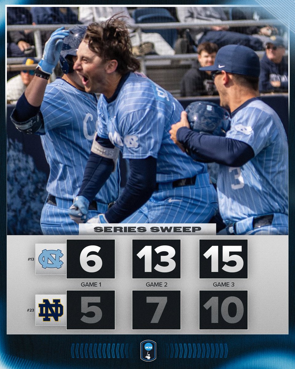 NCAABaseball's tweet photo. GOOD DAY TO BE A TAR HEEL 😎

No. 13 @DiamondHeels takes game three, 15-10, and sweeps No. 23 Notre Dame!

#NCAABaseball https://t.co/MegHkRnZTI