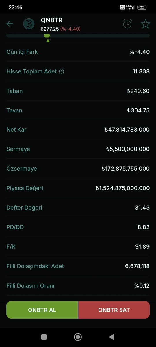 #Qnbtr Diyecek tek söz bulamiyorum zira 2023 te bu banka 430 tl lerde islem görüyordu yil 2026 neymis poip yatirimciyi korumak icin mis soruyorum size yatirimciyi nasil koruyorsunuz tam olarak   #spk