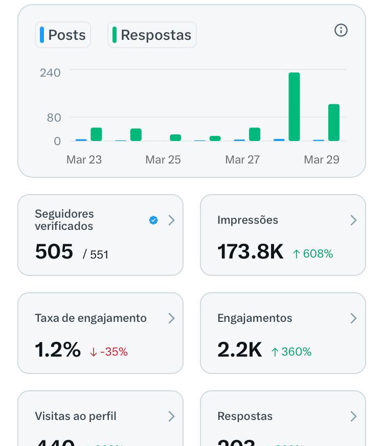 tonightcroccast's tweet photo. Pensa numa felicidade que não cabe no peito! Obrigado a todos, amo vocês! Meta batida. Agora é dobrar a meta😅
Logo mais a noite vou contar meu segredo segredoso de 500 verificados em 8 dias. Aguardem!!🐸☕️👊🏻
#croccast https://t.co/tep0NbhVrr