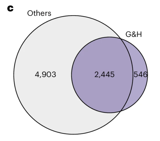 MariosGeorgakis's tweet photo. Interestingly, across this cohort and gnomAD (N >1.4M), we now have evidence of homozygote carriers of pLoF variants (human knockouts) for ca. 8,000 genes (out of ca. 20,000 in the human genome) https://t.co/5uJU5CXEKF
