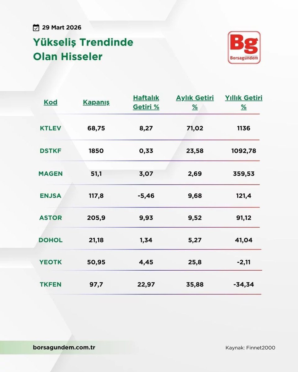 📊 BIST 100'de Yükseliş Trendinde Olan Hisseler;

#ktlev #dstkf #magen #enjsa #astor #dohol #yeotk #tkfen #bist100