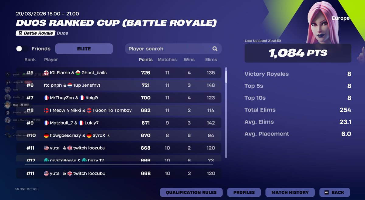 11th in ranked cup with <a href="/pariahvt/">pariahᵛᵗ</a>  who was on 120 ping too 😛