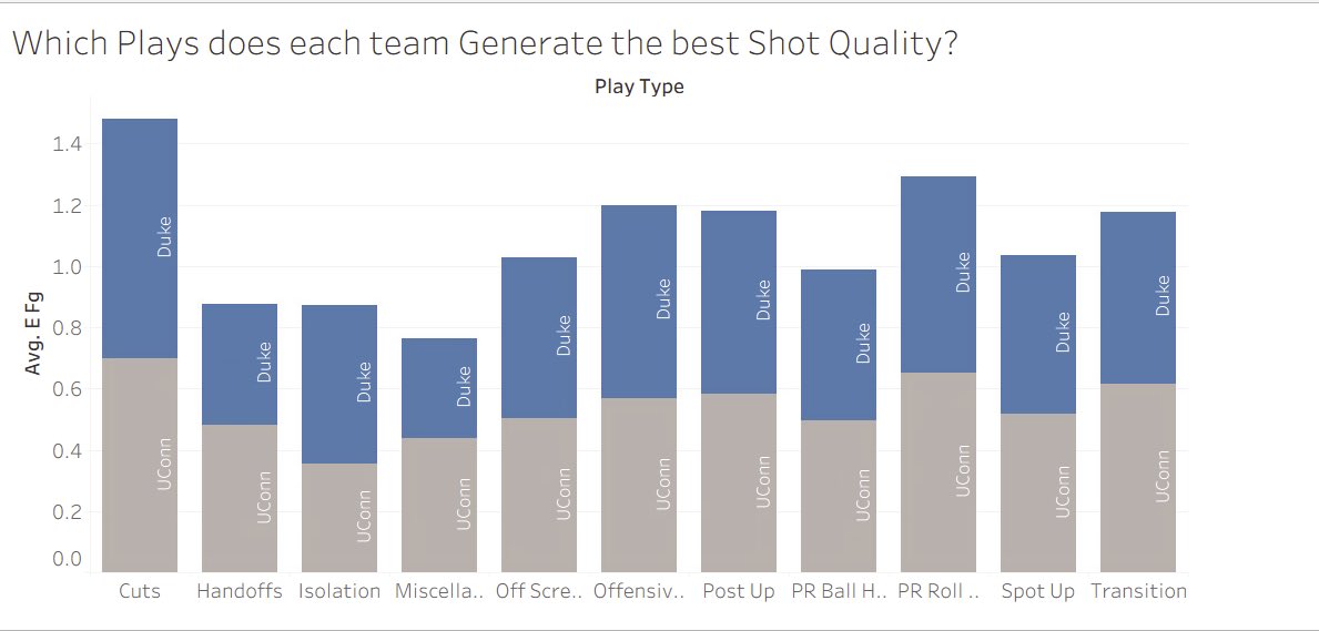 DeclanDavis17's tweet photo. Duke vs UConn👀

Shot quality, efficiency, and usage,here’s the matchup preview

Duke thrives on cuts &amp; PnR efficiency, while UConn gets strong looks from transition, cuts, and spot-ups.

Looks to be a competitive game
Data: Sports Radar
Used SQL and Tableau 
#CBB #DukevsUCONN https://t.co/wcLleg3xls
