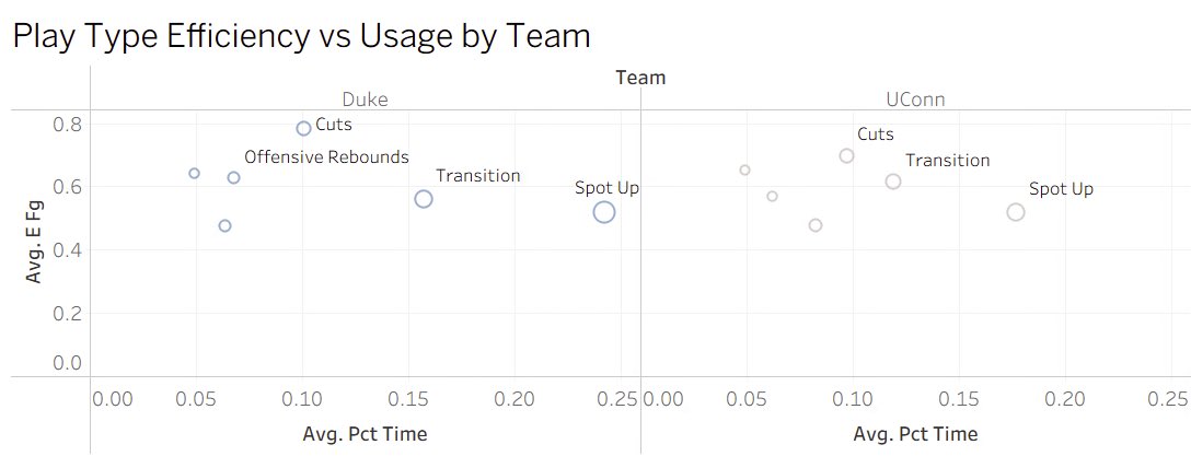 DeclanDavis17's tweet photo. Duke vs UConn👀

Shot quality, efficiency, and usage,here’s the matchup preview

Duke thrives on cuts &amp; PnR efficiency, while UConn gets strong looks from transition, cuts, and spot-ups.

Looks to be a competitive game
Data: Sports Radar
Used SQL and Tableau 
#CBB #DukevsUCONN https://t.co/wcLleg3xls