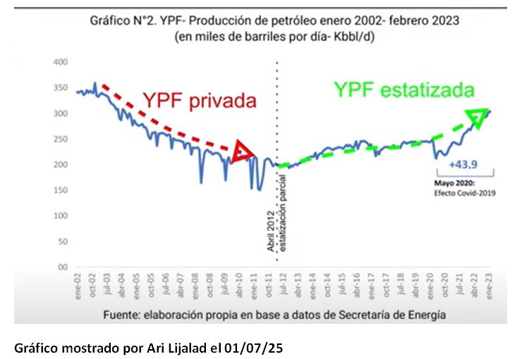 dhurtado171045's tweet photo. La estatización del 51% de YPF, en abril de 2012. Punto de inflexión. Cambio estructural. Algunos cabalistas que se perciben economistas (y escriben libros) dicen que "la década ganada" se terminó en 2012. ARSAT 1 y Atucha 2 en 2014, ARSAT 2 y ANLAP en 2015, por ejemplo. https://t.co/w8Br3hOKrh