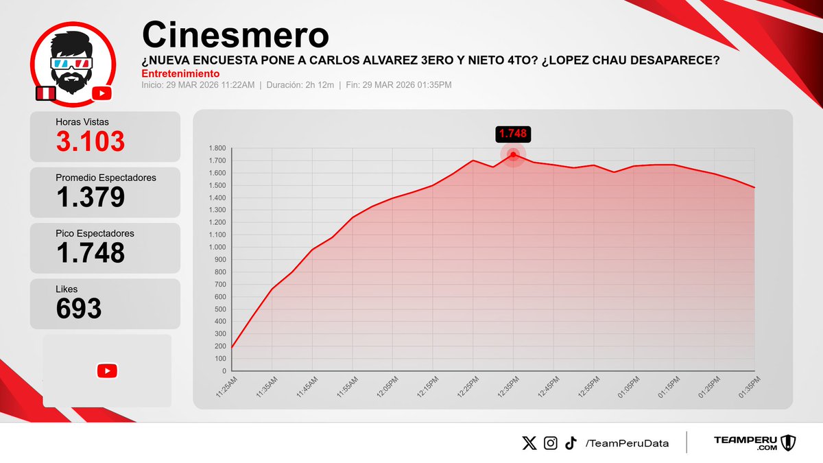 Team Peru Data tweet media