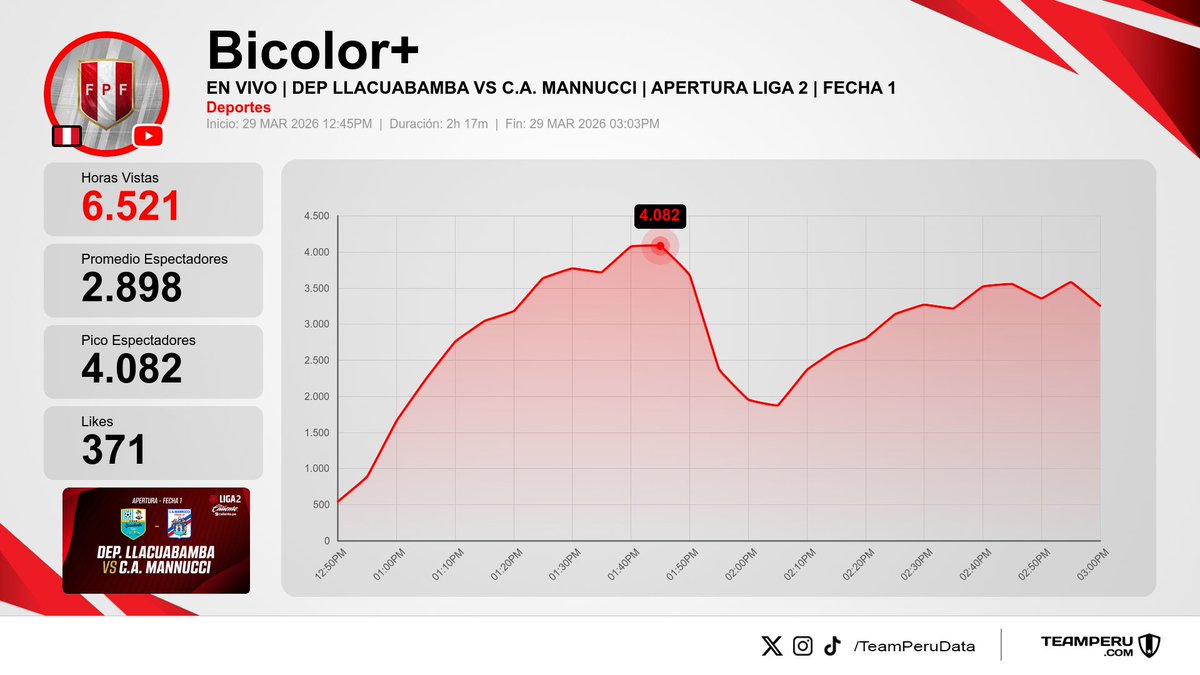 Team Peru Data tweet media