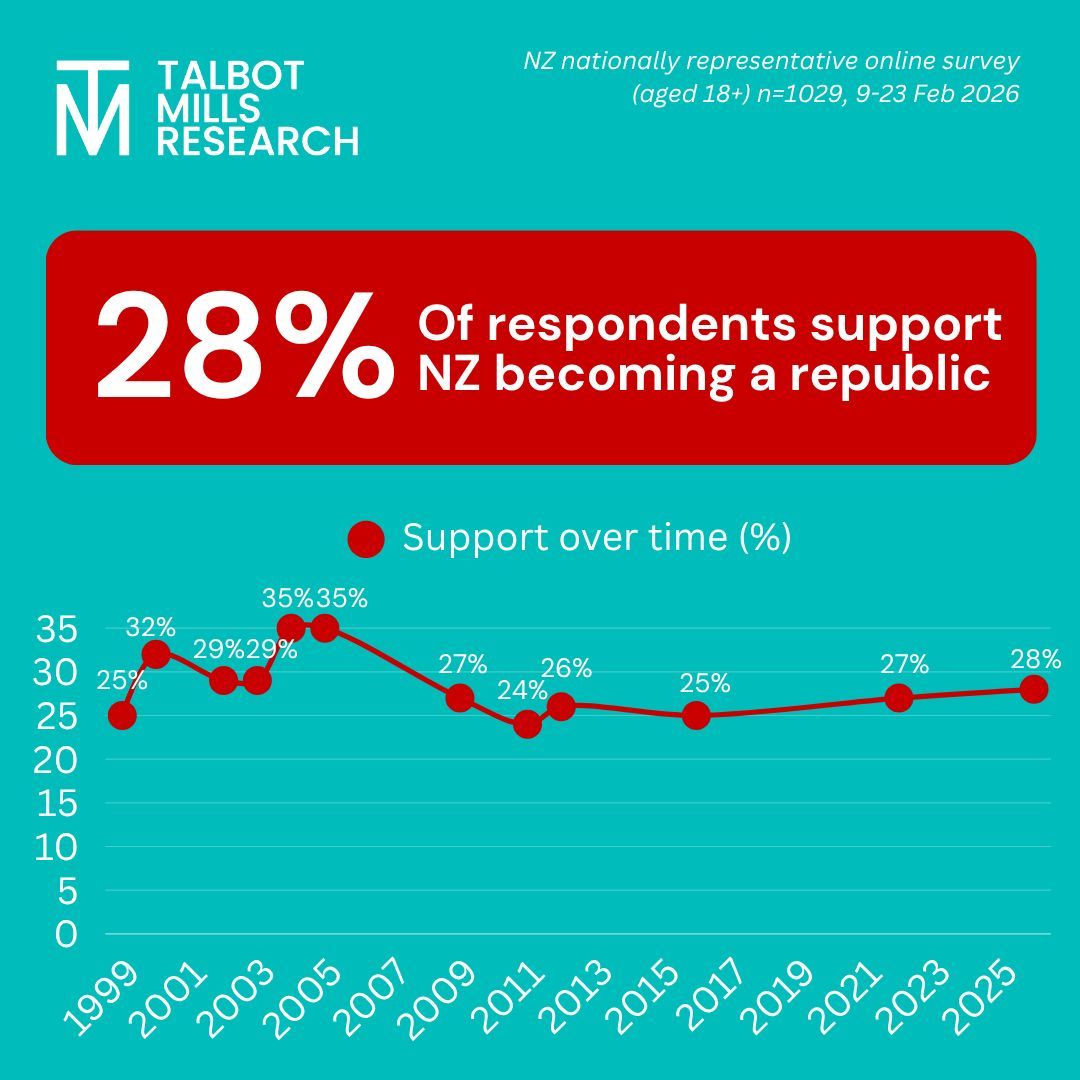 talbotmills's tweet photo. Should New Zealand become a republic?

Do you support or oppose? What do you expect in the next 20 years? https://t.co/8NWKRRaW1L