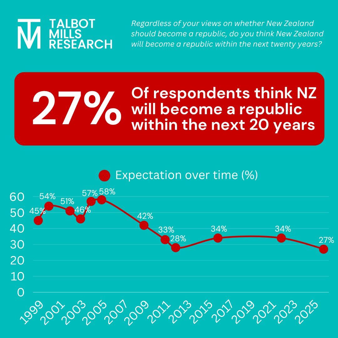talbotmills's tweet photo. Should New Zealand become a republic?

Do you support or oppose? What do you expect in the next 20 years? https://t.co/8NWKRRaW1L