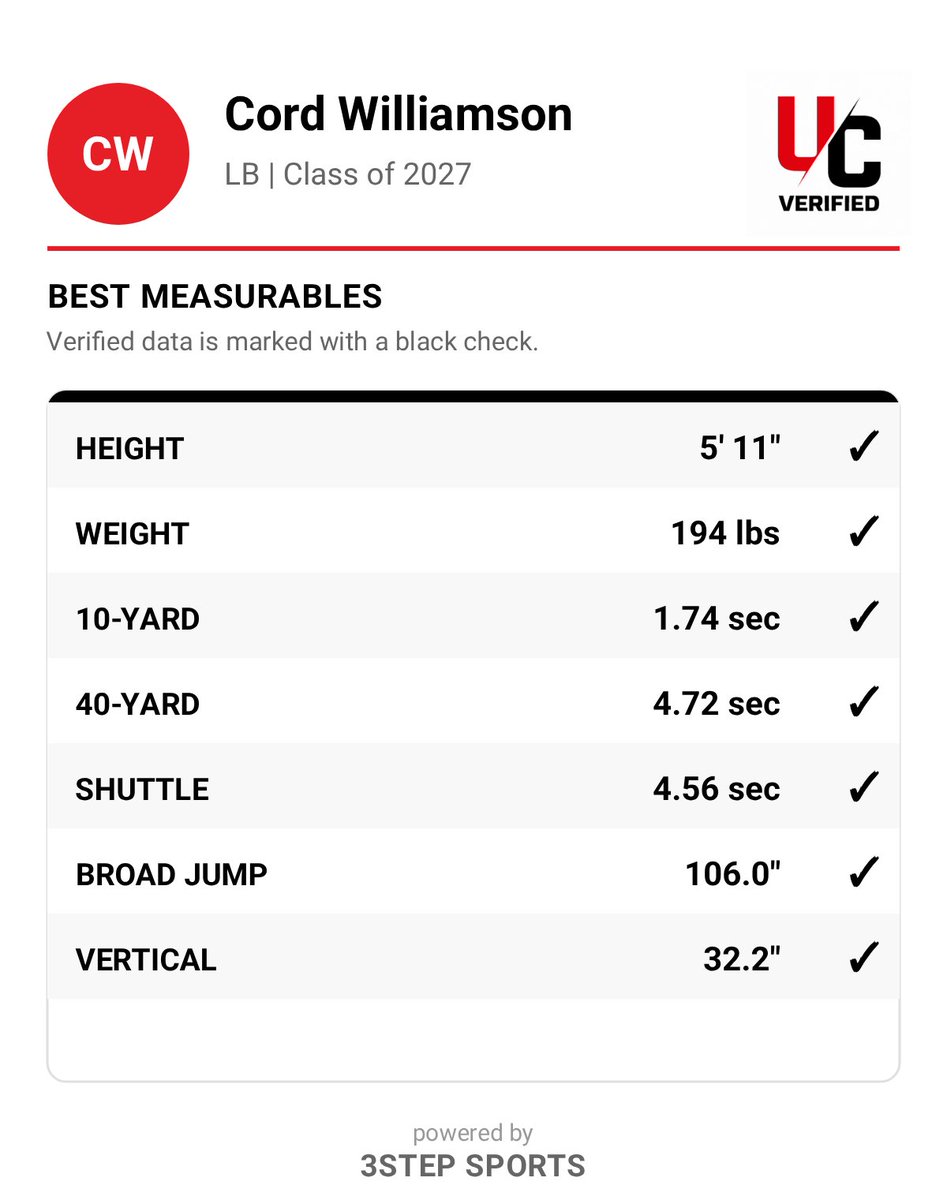 CordWilliamson's tweet photo. Happy with my scores, but still a lot more room to improve!!
Cord Williamson 27' 6'0" 195 OLB (4.25 GPA)
@TheUCReport @CoachTMcCormick @FlipDiggy @CoachGarza66 @WilliamsonJosh @UvaldeNews @UvaldeFootball https://t.co/mIcfB7HJrv