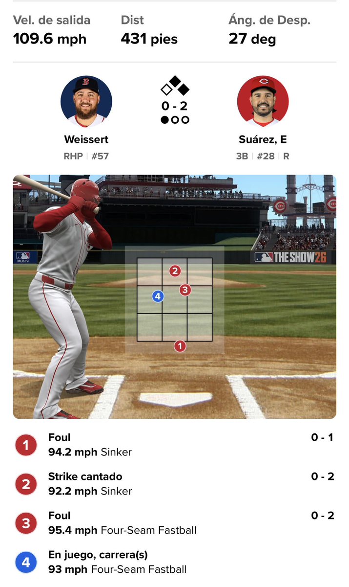 Greg Weissert: “Ahí no se puede fallar... Simplemente mala ejecución”.

[Le sirvió un pitcheo por el medio en cuenta de 0-2].

#RedSox 
#Reds      
#OpeningDay    
#MLB