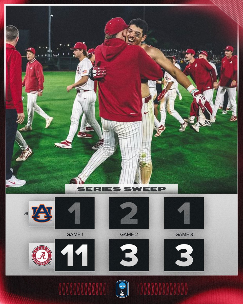 TIDE SWEEP THE SERIES 🤯

<a href="/AlabamaBSB/">Alabama Baseball</a> takes down No. 5 Auburn to get the series UPSET &amp; SWEEP!

#NCAABaseball