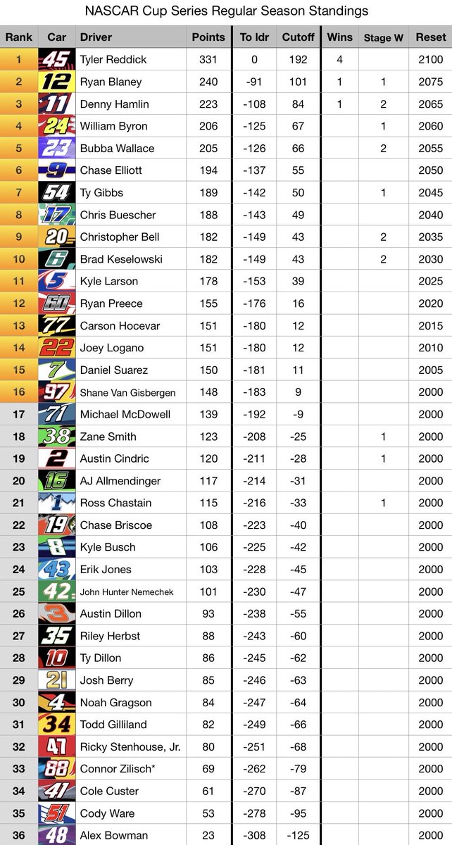 #NASCAR Cup Series points after stage 2 of the #CookOut400. Hamlin sweeps the stages for his 2nd stage win of 2026. He’s dominated the day so far. Top-10: 11-54-22-12-24-2-45-97-5-21