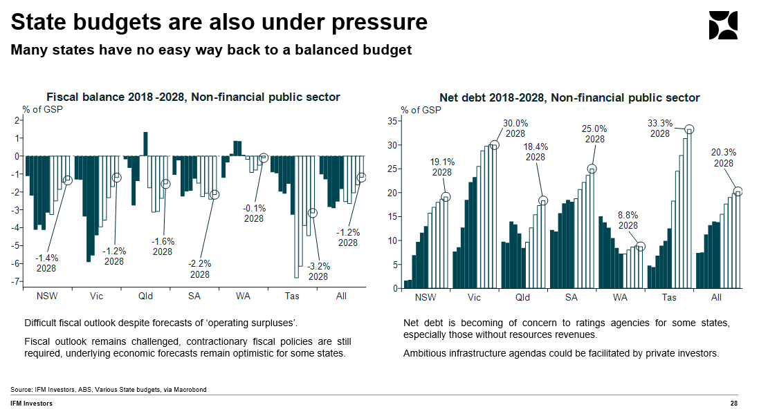 IFM_Economist's tweet photo. High and rising costs are going to be another hit to state budgets that never recovered from the pandemic (unlike the Federal budget that did so briefly). Significant cost pressures will come via large infrastructure projects which is just another reason not to focus on 'operating balances' but 'headline' or 'fiscal' balances that include these expenditures and are what define a state debt burdens.