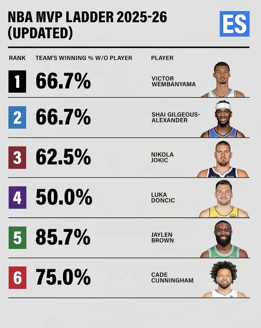 heathmgrout's tweet photo. He’s top ten is steals and crushing everyone else in every O category. SGA doesn’t guard the top 1-3 on opp team and teams don’t make their entire strategy to stop cause his team (besides pushing off flopping) and the Spurs are deep. Luka is the best player in NBA now! His dominance has been seen since 86’ MJ. Stop this narrative cause very year your trying to change the criteria.