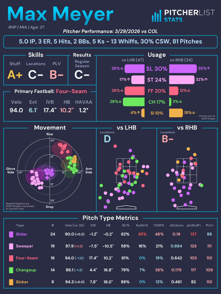 PitcherListPLV's tweet image. Max Meyer (MIA) allowed three runs in the first but settled in to strike out five over five innings