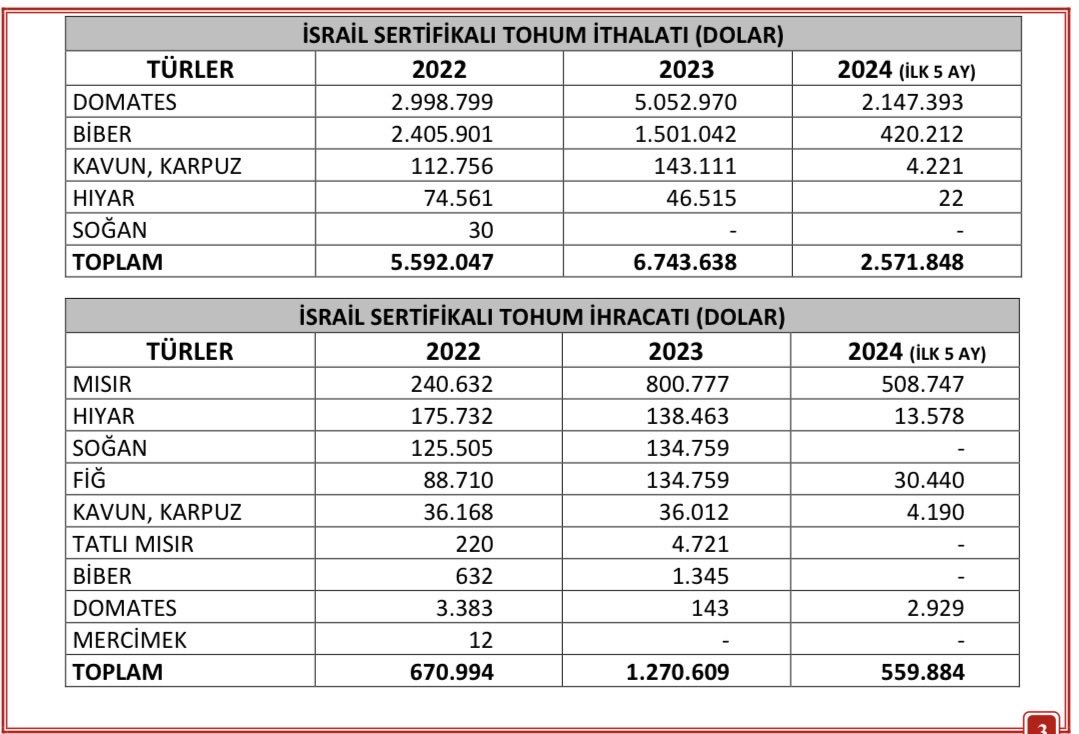 Sene olmuş 2026, hala aynı saçma iddialar…

Türkiye’nin İsrail’den tohum ithal ettiği yok…

Yıllar içinde İsrail menşeli tohum ithalatı hızla azaldı. 2024 Mayıs ayında ise tamamen durdu.

Bu tür yalanlar neden devam ediyor?

Sertifikalı tohum ise hastalık ve gen bozulmasını
