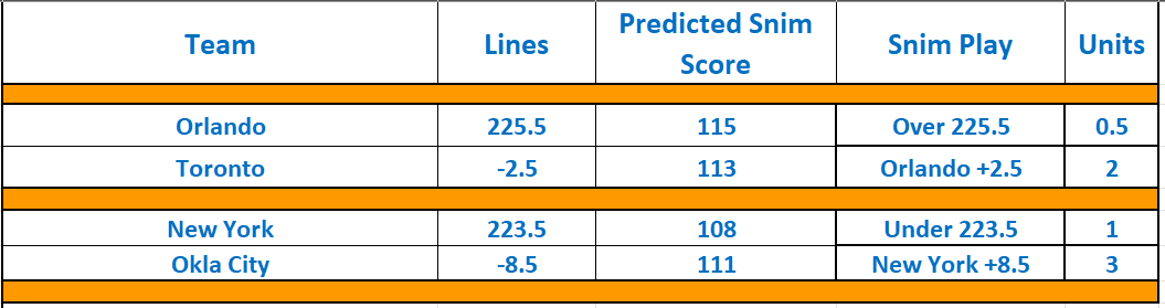 TheSnimulator's tweet photo. Sunday #Snim - good luck!
#GamblingX   #GamblingTwitter #FreePicks #NBAX #NBABets #magictogether #nbaonnbc #nbaonpeacock #wethenorth #newyorkforever #thunderup https://t.co/zBMsZNbU1J