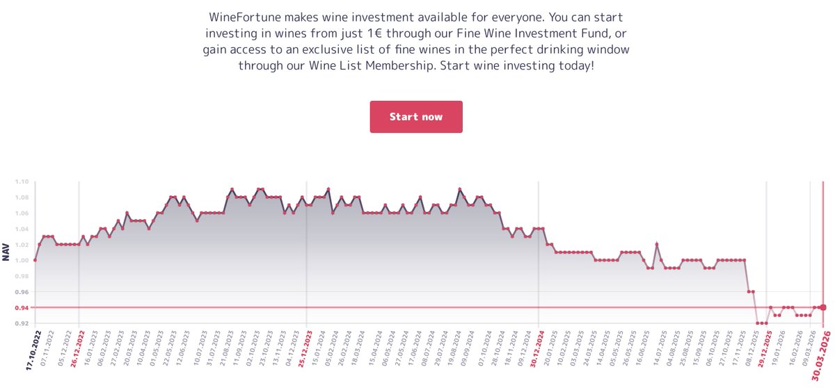 WineFortune's tweet image. #WineFortune #PremiumSelection #winefund weekly report: NAV 0.94€ (0.00%). MoM +1.06%. YTD 0.00%. 1y -6.00%. -7.84% since inception in Oct, 2022.

AUM 739 496€ (-0.05%). 95% of funds invested.

More about the #fund: winefortune.com/fund

#wine #money #altinvestments