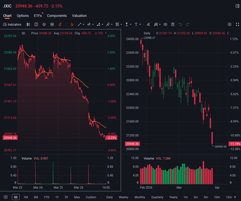 BlasianIndian04's tweet photo. Charts are breaking, support’s gone weak,
A brutal crash is what we seek.
Margin calls will flood the street,
Before the bulls can find their feet.
Don’t get caught in bear’s sharp bite,
Secure your cash, dodge the sharp night.
Market’s primed for a brutal slide —
This is not the time to ride.
#StockMarket