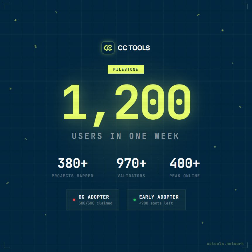 We just crossed 1,200+ users.

10 days ago this didn't exist. Today, 400+ people were online at the same time exploring <a href="/CantonNetwork/">Canton Network</a> through CCTools.

OG Adopter badge is gone. All 500 claimed. 
Early Adopter still open but less than 800 spots left.

This is just the beginning.