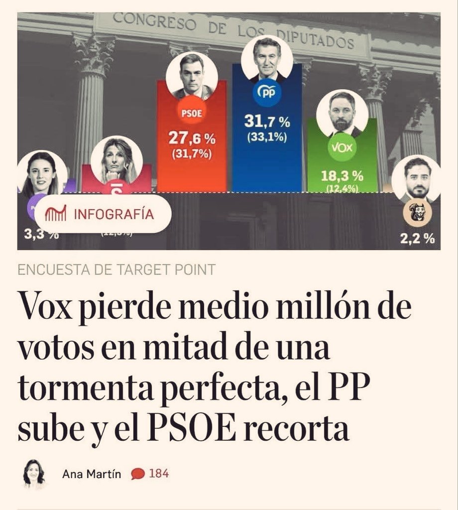 GPogui's tweet photo. "VOX pierde medio millón de votos"

Resultados Julio 2023:
PP 137 
Psoe 121
Vox 33

Hoy en el Debate:
PP  131/133
Psoe 112/114
Vox 63/64

✅️ Realidad:
PP perdería 4 o 6
Psoe perdería 7 o 9
Vox  ganaría 30 o 31

Hay que combatir a las furcias mediáticas en las RRSS.
Dale retuit. https://t.co/BIsxiHO2rb